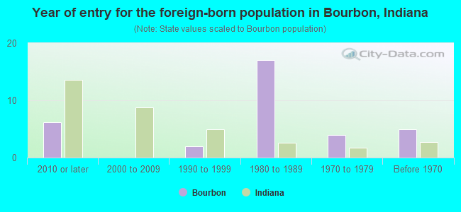 Year of entry for the foreign-born population in Bourbon, Indiana