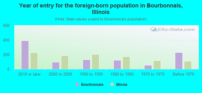 Year of entry for the foreign-born population in Bourbonnais, Illinois