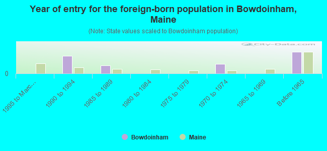 Year of entry for the foreign-born population in Bowdoinham, Maine