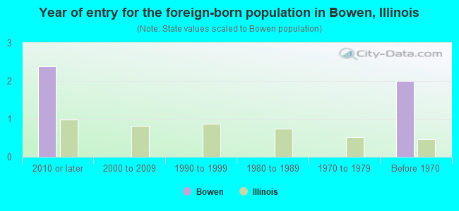 Year of entry for the foreign-born population in Bowen, Illinois