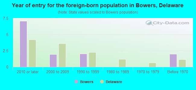 Year of entry for the foreign-born population in Bowers, Delaware