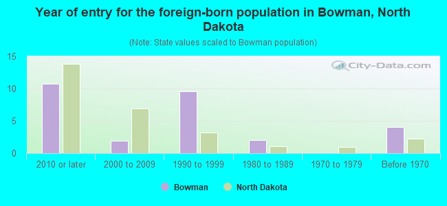 Year of entry for the foreign-born population in Bowman, North Dakota