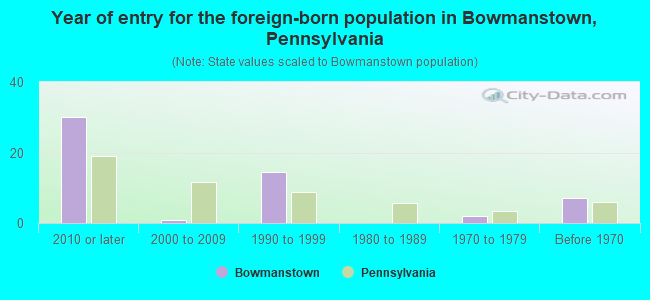 Year of entry for the foreign-born population in Bowmanstown, Pennsylvania