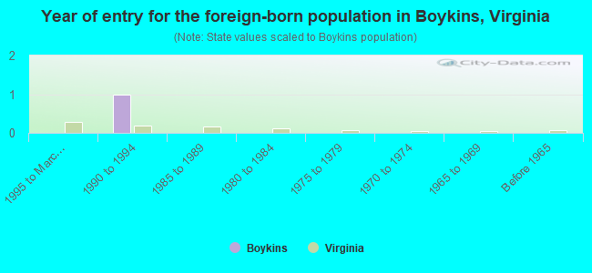 Year of entry for the foreign-born population in Boykins, Virginia