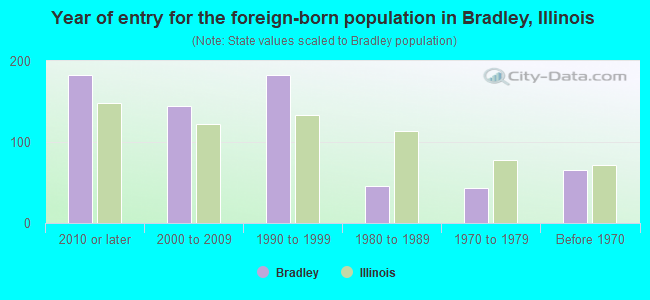 Year of entry for the foreign-born population in Bradley, Illinois