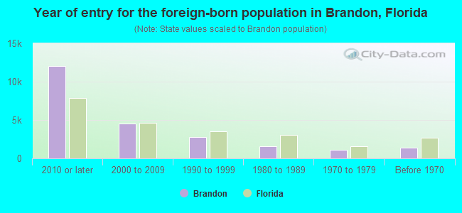 Year of entry for the foreign-born population in Brandon, Florida