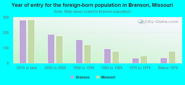Year of entry for the foreign-born population in Branson, Missouri