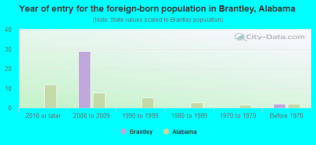 Year of entry for the foreign-born population in Brantley, Alabama