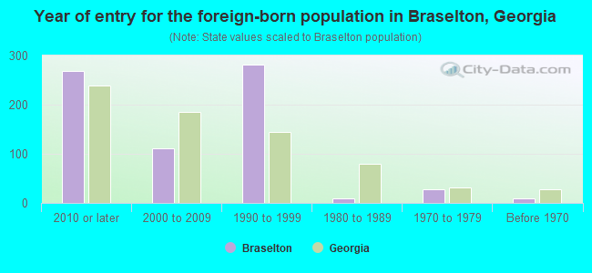 Year of entry for the foreign-born population in Braselton, Georgia