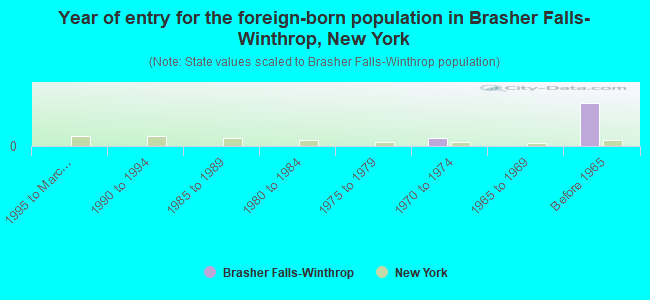 Year of entry for the foreign-born population in Brasher Falls-Winthrop, New York