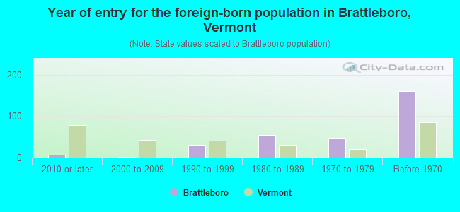 Year of entry for the foreign-born population in Brattleboro, Vermont
