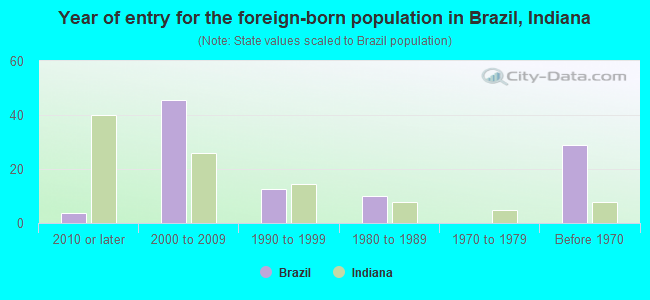 Year of entry for the foreign-born population in Brazil, Indiana