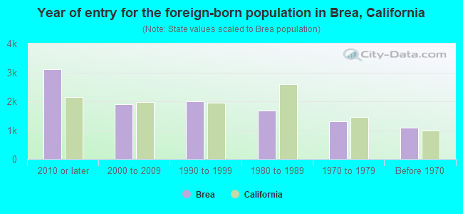 Year of entry for the foreign-born population in Brea, California