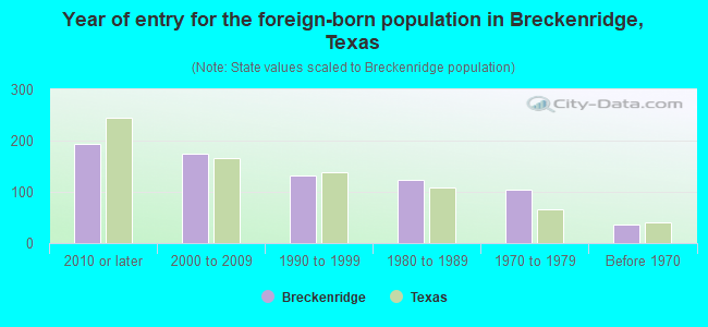 Year of entry for the foreign-born population in Breckenridge, Texas