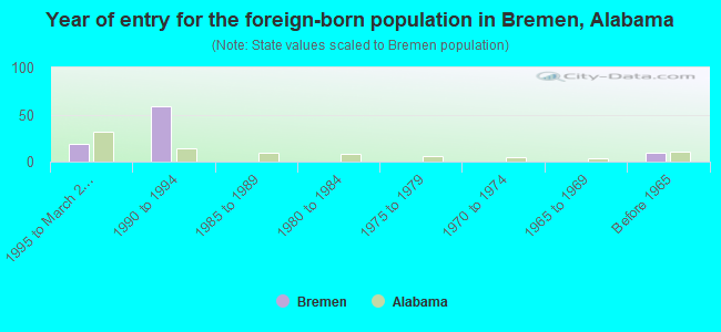 Year of entry for the foreign-born population in Bremen, Alabama