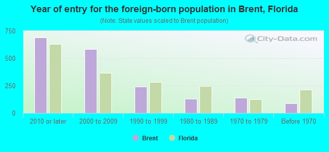 Year of entry for the foreign-born population in Brent, Florida