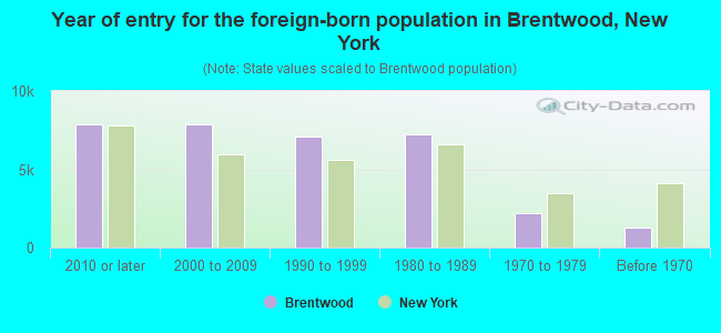 Year of entry for the foreign-born population in Brentwood, New York