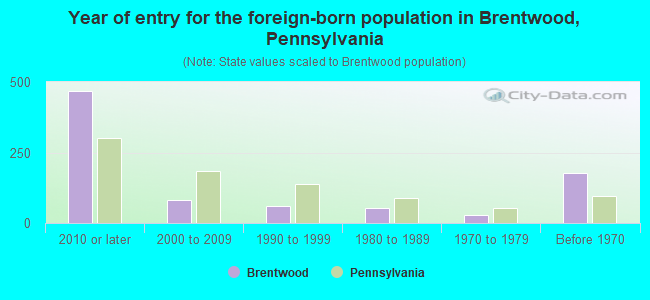 Year of entry for the foreign-born population in Brentwood, Pennsylvania