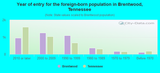 Year of entry for the foreign-born population in Brentwood, Tennessee