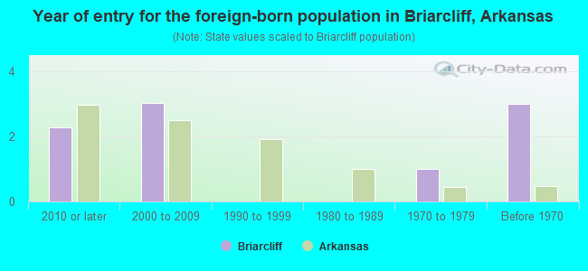 Year of entry for the foreign-born population in Briarcliff, Arkansas