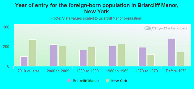 Year of entry for the foreign-born population in Briarcliff Manor, New York