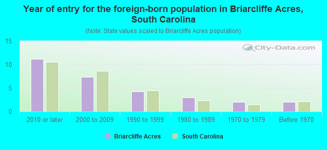 Year of entry for the foreign-born population in Briarcliffe Acres, South Carolina