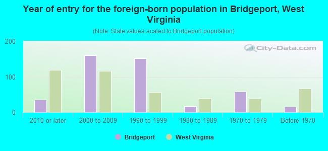 Year of entry for the foreign-born population in Bridgeport, West Virginia