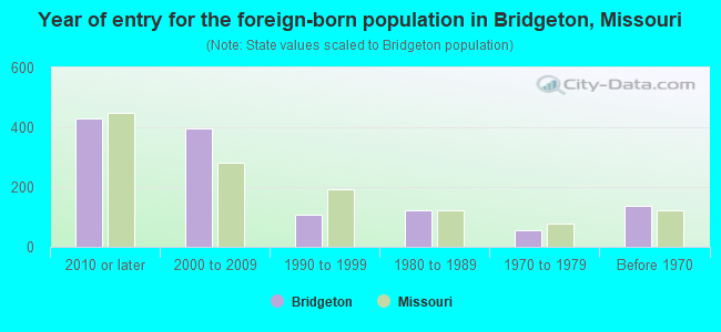 Year of entry for the foreign-born population in Bridgeton, Missouri