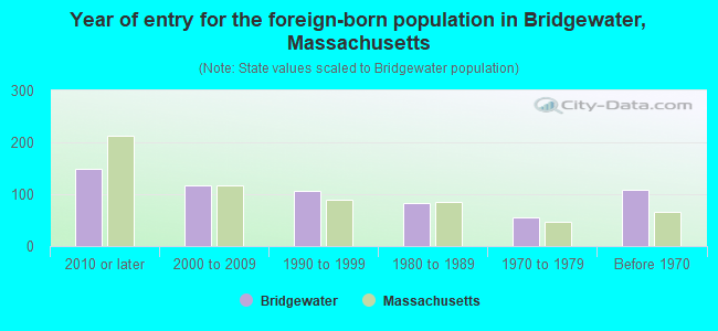 Year of entry for the foreign-born population in Bridgewater, Massachusetts