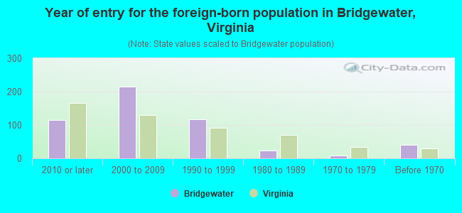 Year of entry for the foreign-born population in Bridgewater, Virginia