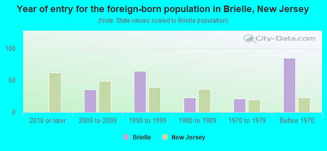Year of entry for the foreign-born population in Brielle, New Jersey