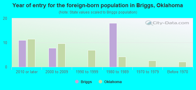Year of entry for the foreign-born population in Briggs, Oklahoma