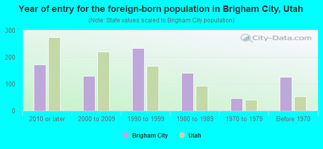 Year of entry for the foreign-born population in Brigham City, Utah