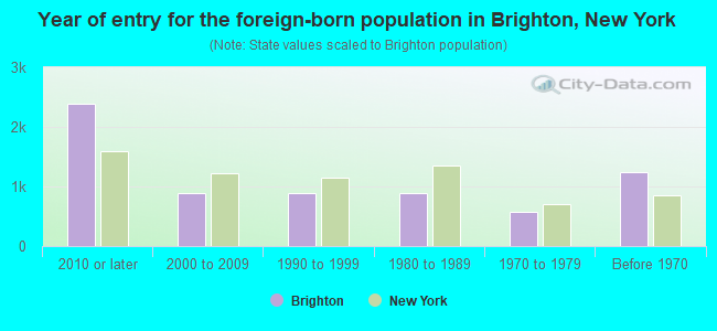 Year of entry for the foreign-born population in Brighton, New York