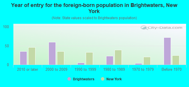 Year of entry for the foreign-born population in Brightwaters, New York
