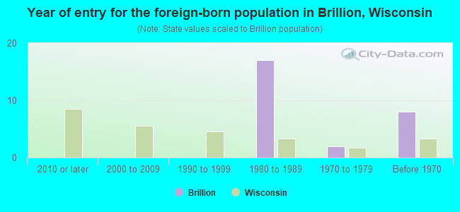 Year of entry for the foreign-born population in Brillion, Wisconsin