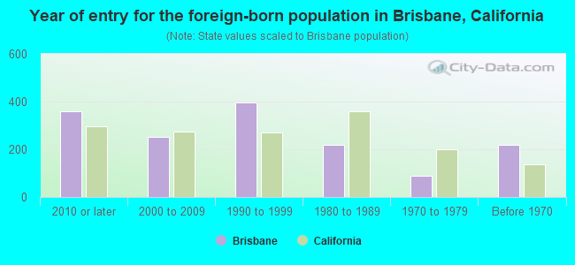 Year of entry for the foreign-born population in Brisbane, California