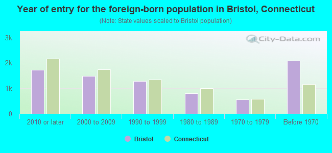 Year of entry for the foreign-born population in Bristol, Connecticut