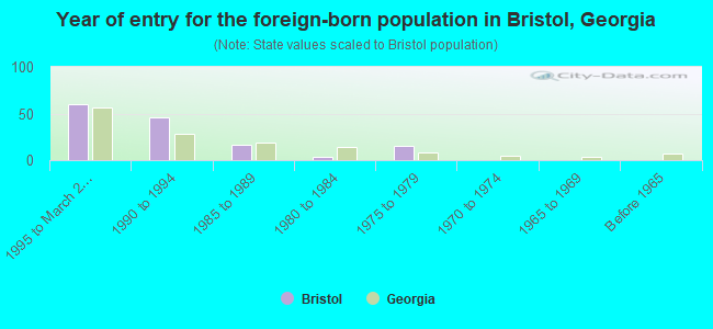 Year of entry for the foreign-born population in Bristol, Georgia