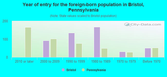 Year of entry for the foreign-born population in Bristol, Pennsylvania