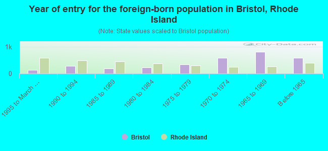 Year of entry for the foreign-born population in Bristol, Rhode Island