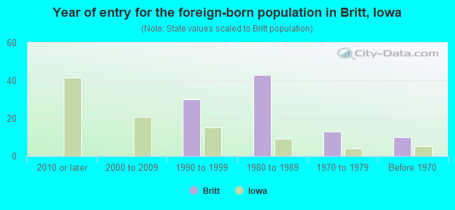 Year of entry for the foreign-born population in Britt, Iowa