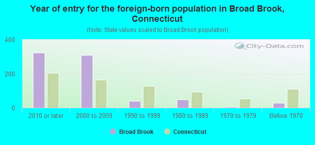 Year of entry for the foreign-born population in Broad Brook, Connecticut
