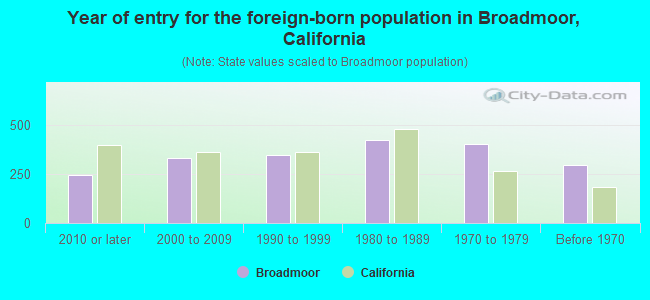 Year of entry for the foreign-born population in Broadmoor, California