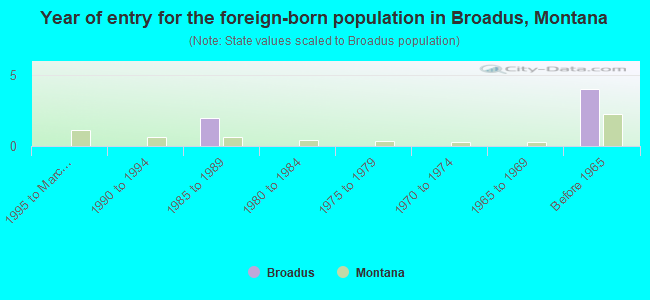 Year of entry for the foreign-born population in Broadus, Montana