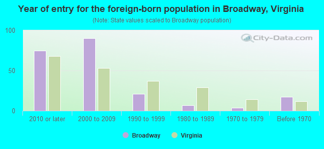 Year of entry for the foreign-born population in Broadway, Virginia