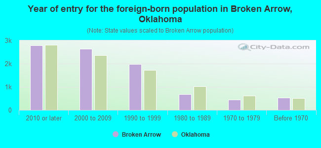 Year of entry for the foreign-born population in Broken Arrow, Oklahoma