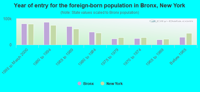 Year of entry for the foreign-born population in Bronx, New York