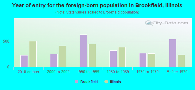 Year of entry for the foreign-born population in Brookfield, Illinois