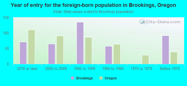 Year of entry for the foreign-born population in Brookings, Oregon
